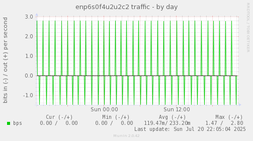 enp6s0f4u2u2c2 traffic