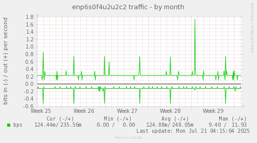 monthly graph
