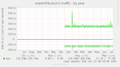 yearly graph