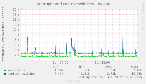 daily graph