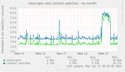 monthly graph