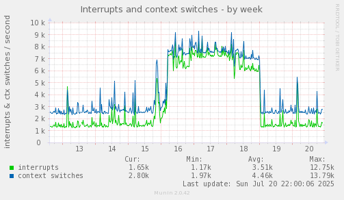 weekly graph