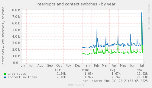 yearly graph