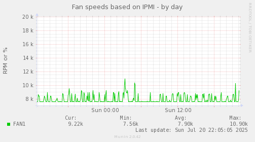 Fan speeds based on IPMI