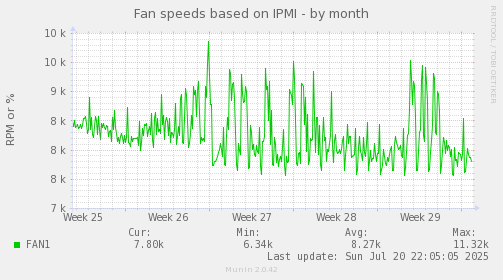 monthly graph