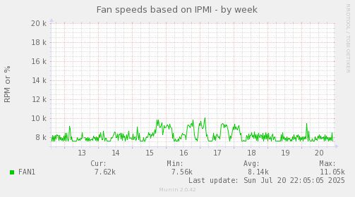 weekly graph
