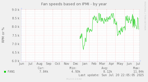yearly graph