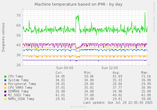 Machine temperature based on IPMI