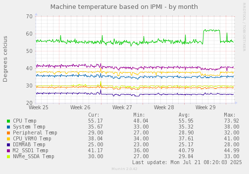 Machine temperature based on IPMI