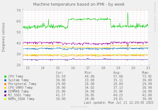 Machine temperature based on IPMI