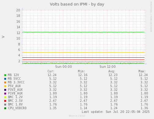 Volts based on IPMI