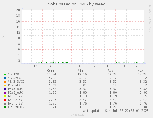 weekly graph