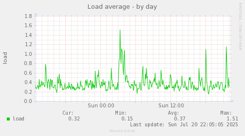 daily graph