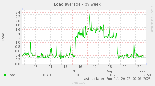 weekly graph