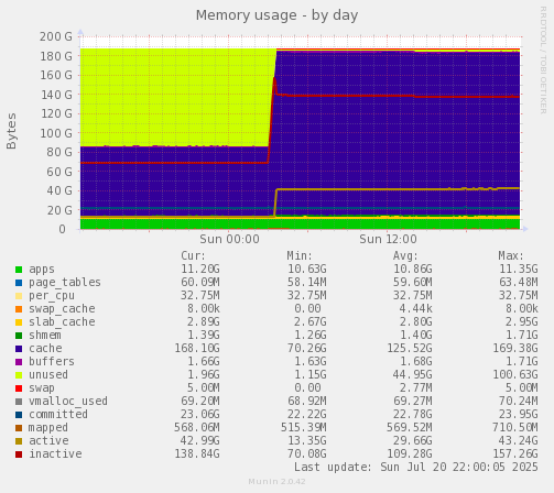 Memory usage