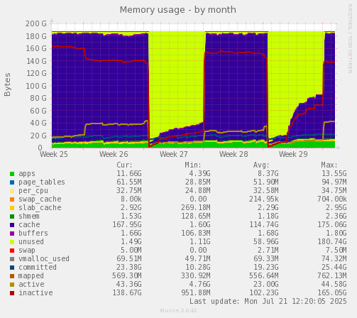 Memory usage
