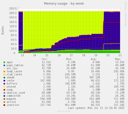 Memory usage