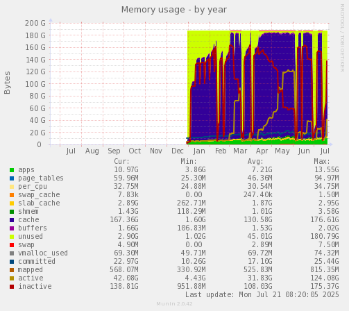 Memory usage