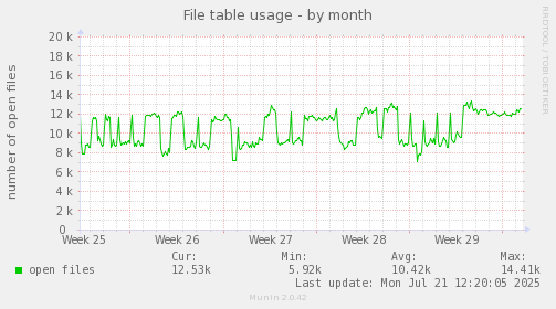 File table usage