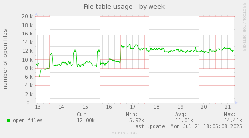 File table usage