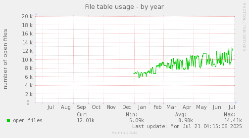 File table usage