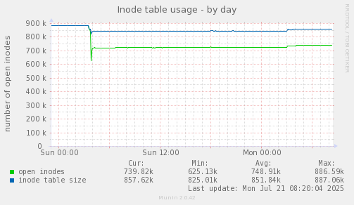 Inode table usage