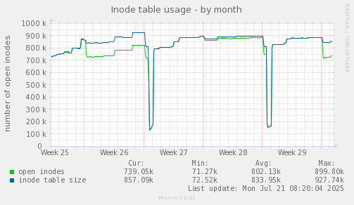 monthly graph