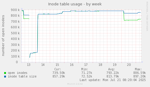 weekly graph