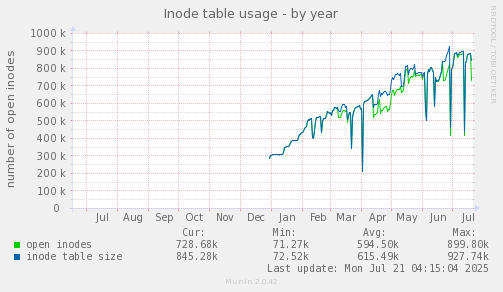 Inode table usage