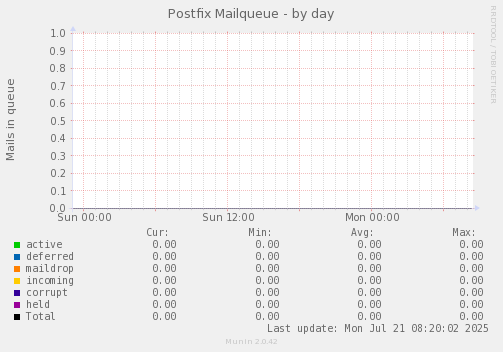 Postfix Mailqueue