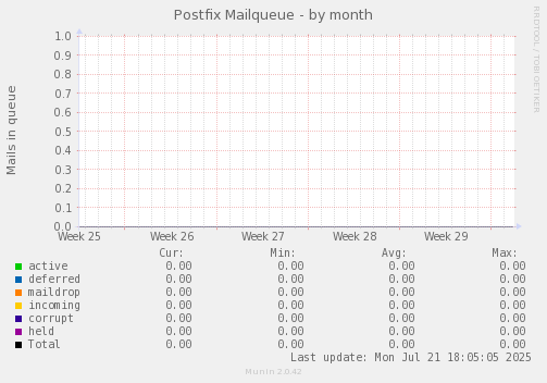 Postfix Mailqueue