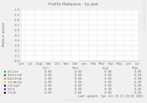 Postfix Mailqueue