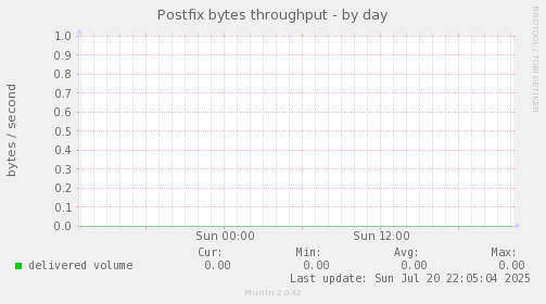Postfix bytes throughput