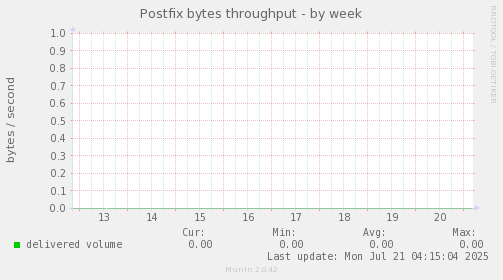 Postfix bytes throughput