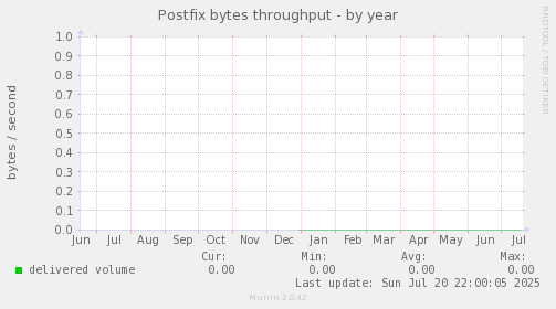 Postfix bytes throughput