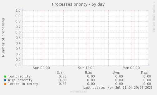 Processes priority