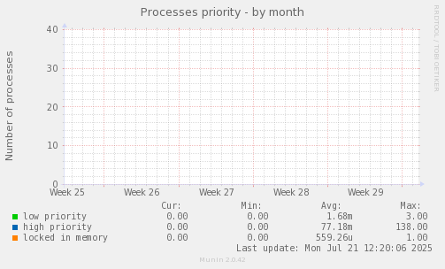 Processes priority