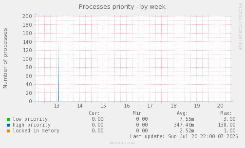Processes priority