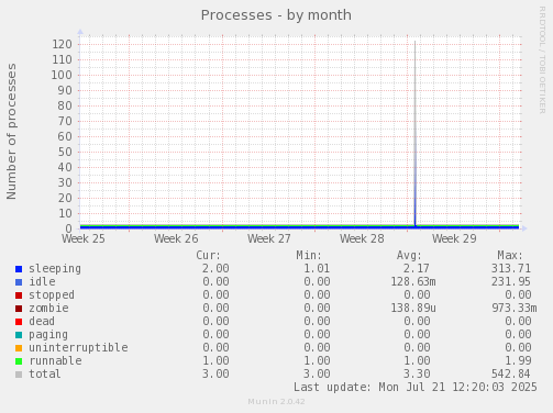 Processes