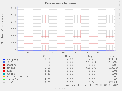 Processes