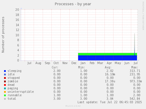 Processes