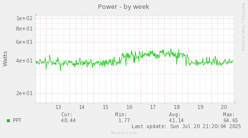 weekly graph