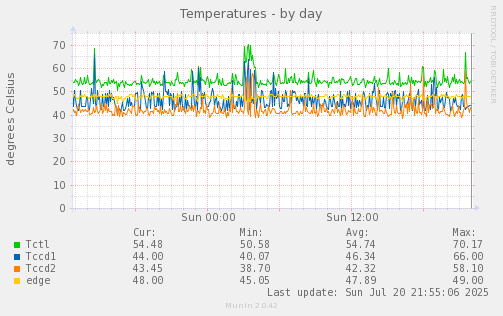 Temperatures