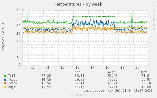 weekly graph