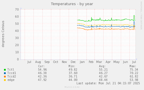 yearly graph