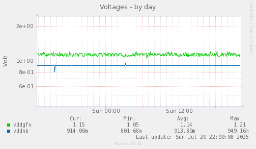 Voltages