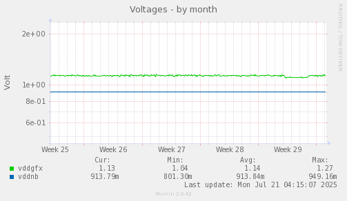Voltages