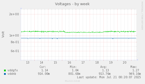 weekly graph