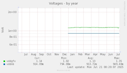 yearly graph