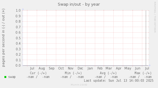 Swap in/out